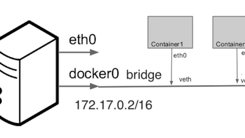 Can a Docker Bridge Network Allocate Lan IP Addresses for Each Container?